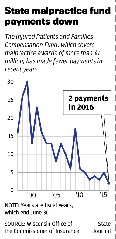 State malpractice fund payments down